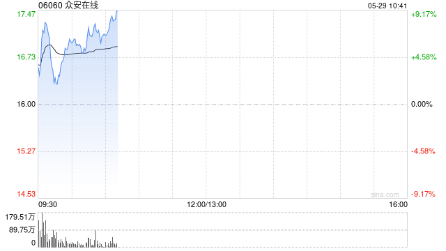 众安在线早盘涨逾8% 本月内累计涨幅已超50%