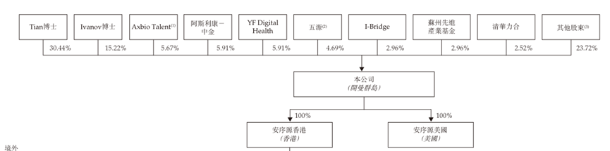 安序源IPO前三年未获新投资，田晖给了独董股权激励