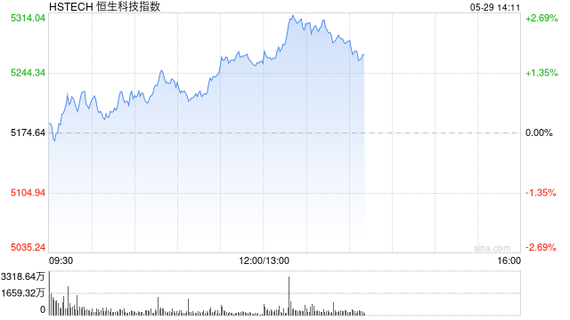 恒生科技指数涨超2%，恒指、国指涨超1%