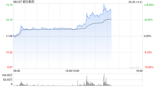 港股医药外包概念走强,昭衍新药涨超10%