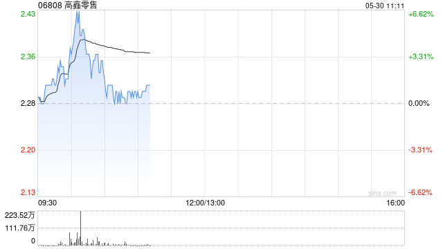 高鑫零售盘中涨超6% 机构称经营利润率仍有望实现扩张