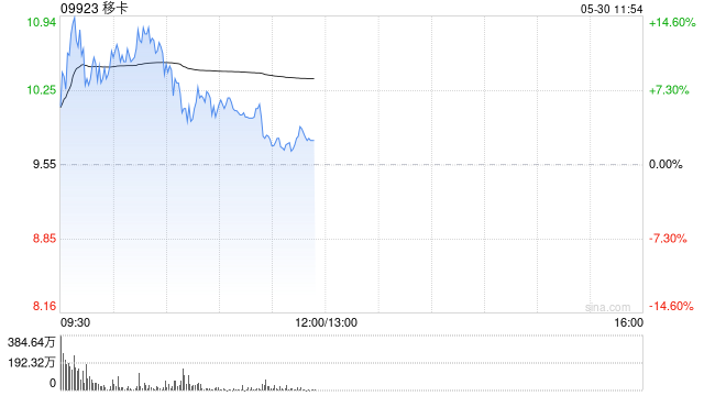 移卡盘中涨超10% 公司近日获得美国MTL支付牌照