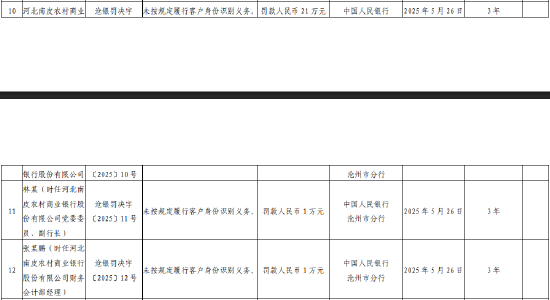 河北南皮农村商业银行被罚21万元：未按规定履行客户身份识别义务