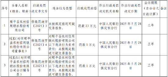顺平县农村信用联社被罚23万元：因未按规定报送可疑交易报告
