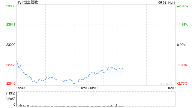 快讯：恒指低开1.06% 科指跌1.33% 速腾聚创跌超12%