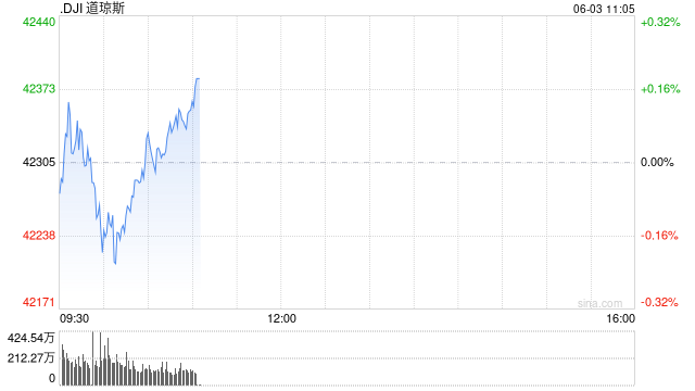 早盘：美股涨跌不一 纳指上涨0.4%