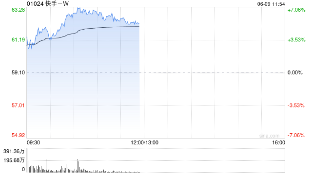快手-W早盘涨逾6% 摩根大通给予目标价71港元