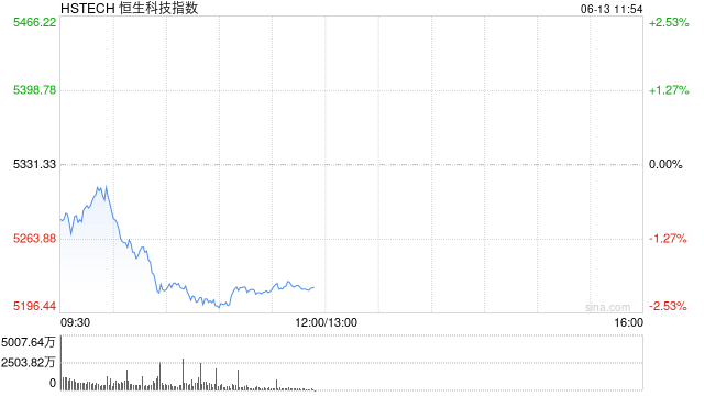 恒生科技指数跌幅进一步扩大，现跌超2%