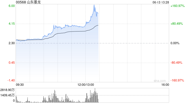 港股山东墨龙午后继续飙升，现涨超86%