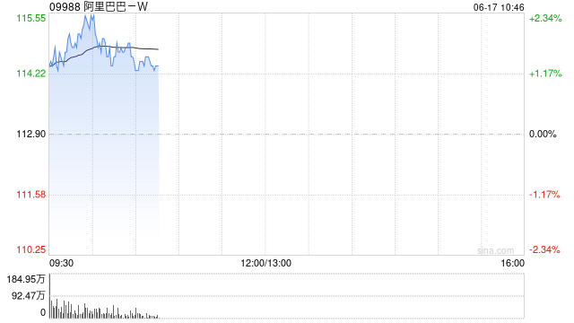 阿里巴巴-W授出768.7万股奖励股份
