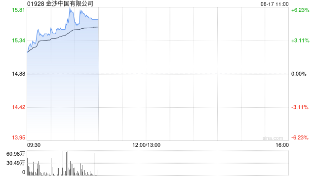 博彩股早盘集体上扬 金沙中国涨逾4%美高梅中国涨逾3%