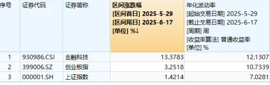 金融科技超额表现，资金强势入局，159851近两日吸金2亿元！金融“新政”箭在弦上？