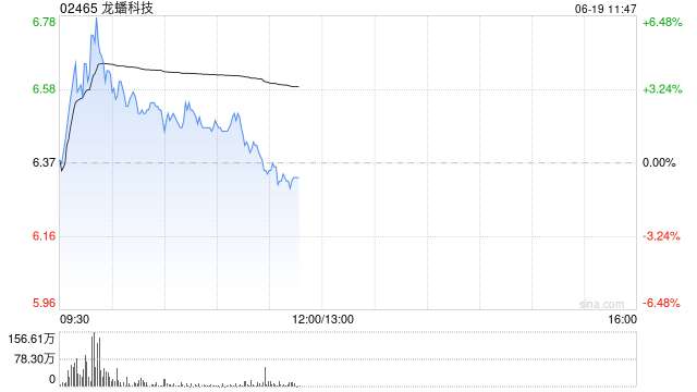 龙蟠科技盘中涨超6% 旗下三金锂电聚焦固态电池前驱体的研发和生产